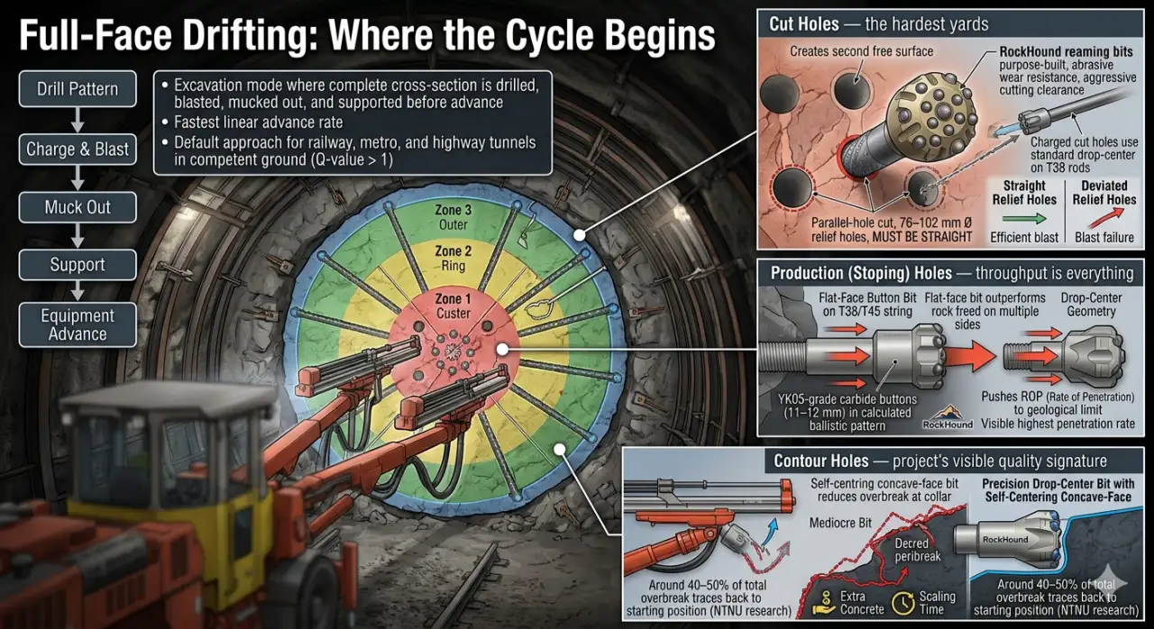 Full-Face Drifting Where the Cycle Begins